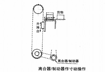 電磁制動器離合器的寸動應(yīng)用圖